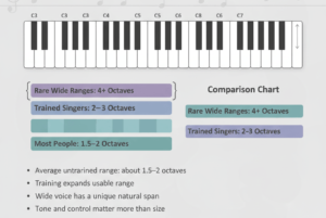 Average Vocal Range: Male, Female & Beginner Ranges