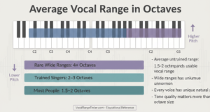 Average Vocal Range: Male, Female & Beginner Ranges